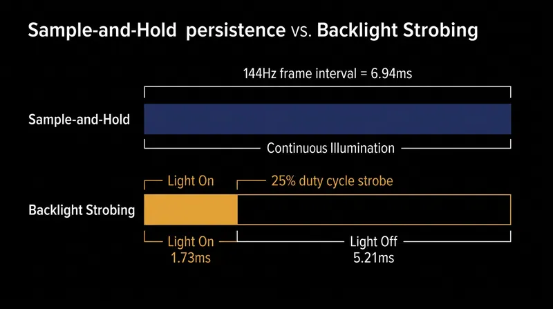 A 25 percent strobe duty cycle compresses the visible persistence window, but leaves the screen physically dark for the majority of the refresh interval.