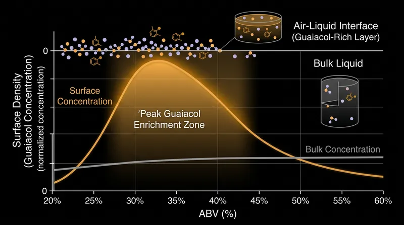 The concentration of surface-level aroma compounds peaks when the spirit is diluted below 45 percent ABV.