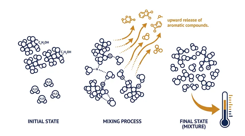 The addition of water breaks the micelle traps and generates thermal energy, helping aromas evaporate.