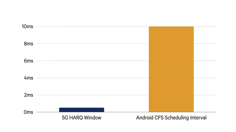 General-purpose operating systems cannot guarantee the microsecond-level response times required by 5G networks.
