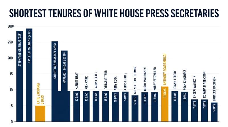 Zacharia's five-day tenure shatters the modern record for the shortest stint in a senior White House communications role.