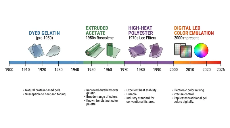 The physical material of lighting filters evolved, but the optical targets remained anchored to the 1950s.