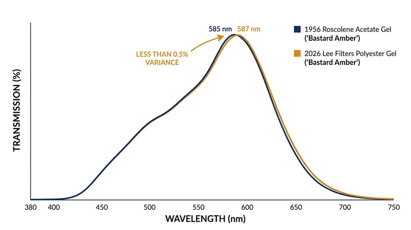 Modern polyester gels were engineered to perfectly match the irregular spectral curves of 1950s acetate.