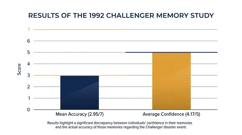 Participants in the Challenger study showed a stark disconnect between their low factual accuracy and their high confidence.