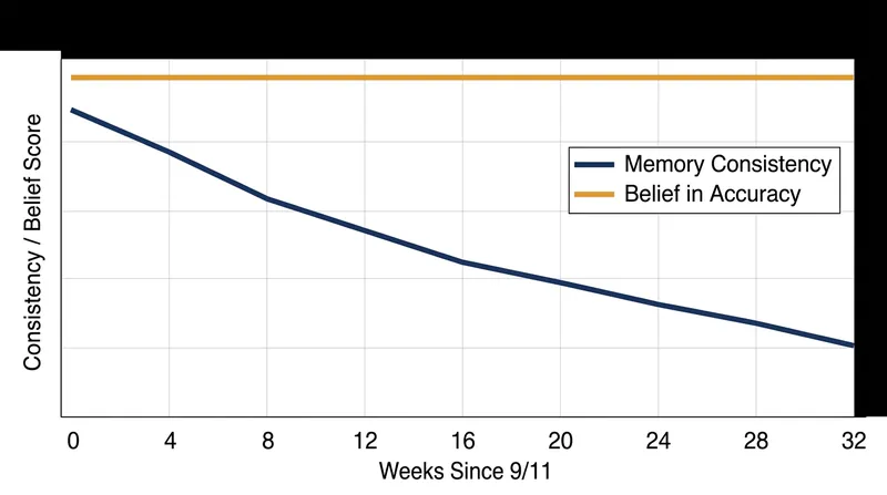 While the consistency of 9/11 memories decayed over 32 weeks, belief in their accuracy remained perfectly stable.