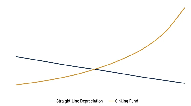 Sinking-fund math relies on compound interest to reach an inflated future target, whereas straight-line funding falls short.