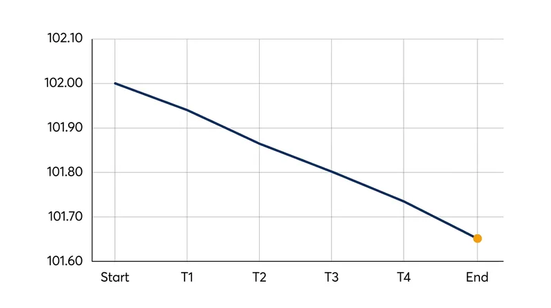 The US Dollar Index surrendered its recent gains following Chairman Warsh's remarks in Bangkok.