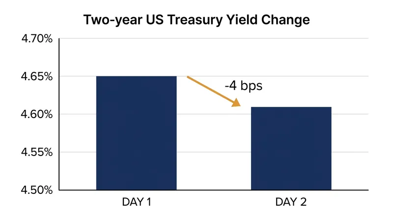 Short-dated Treasury yields fell as traders unwound bets on an immediate tightening of monetary policy.