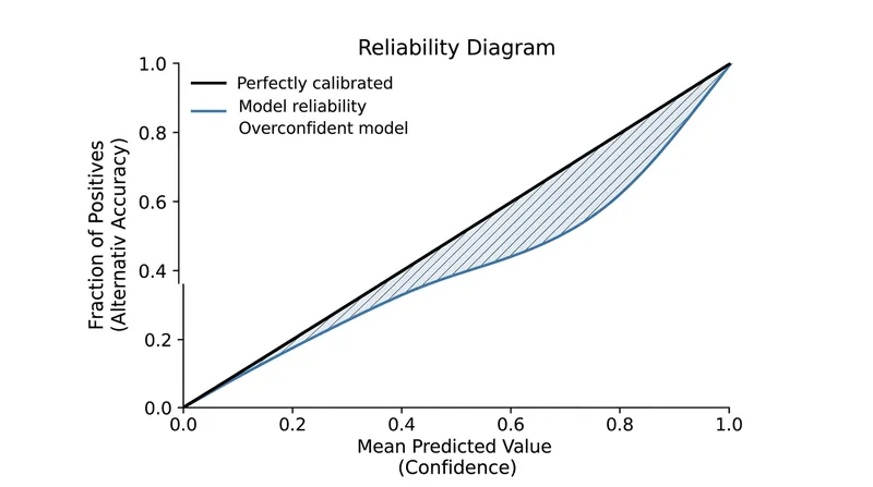 A reliability diagram illustrates how overconfident models consistently promise higher accuracy than they deliver.