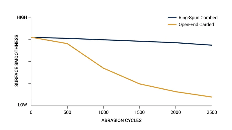 Ring-spun combed cotton maintains its surface integrity significantly longer under standard abrasion testing.