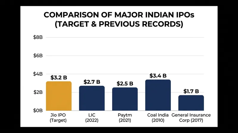 The $3.2 billion target surpasses previous domestic records set by state-backed and financial technology listings.