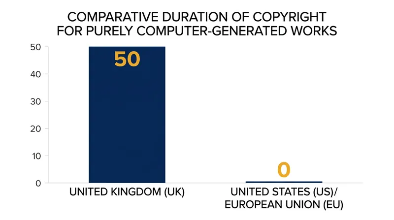 Under Section 12(7) of the UK CDPA, computer-generated works enjoy a half-century of commercial protection.