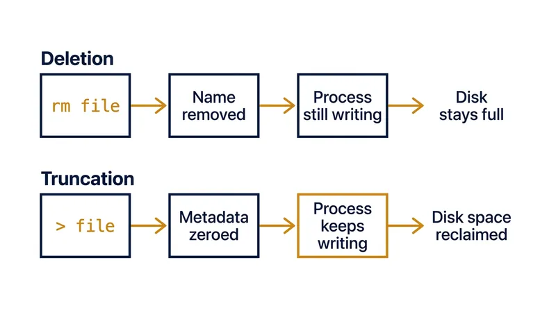 Truncating a file in place reclaims storage immediately without requiring an application restart.