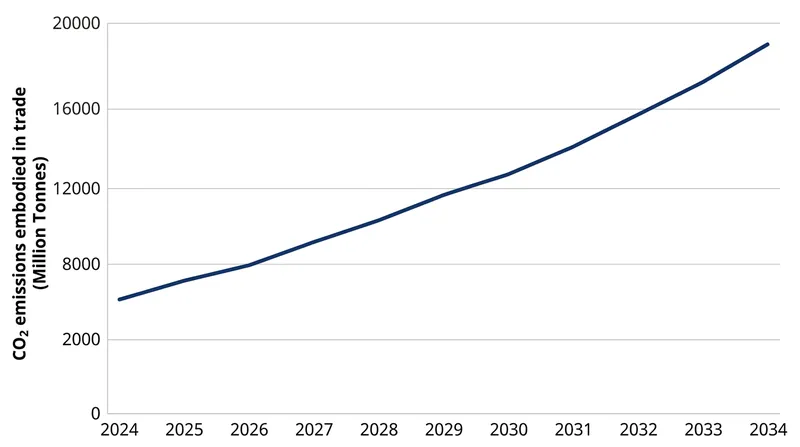 A significant portion of global carbon emissions are embedded in internationally traded goods.