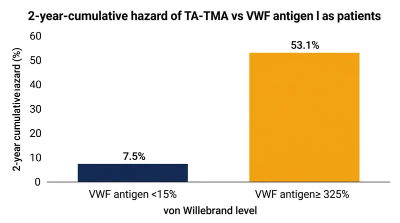 Patients with VWF antigen levels exceeding 325% of baseline face a significantly higher hazard of developing thrombotic microangiopathy.