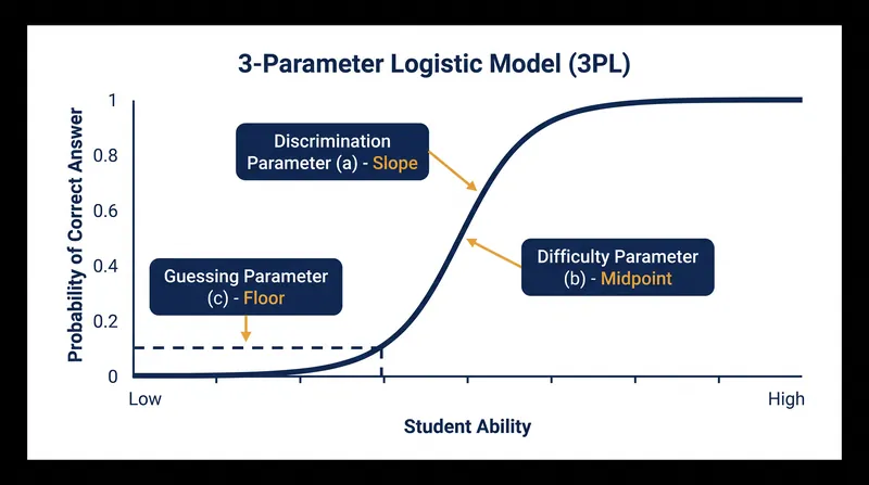 The classical item response curve relies on three parameters to define a question's mathematical profile.
