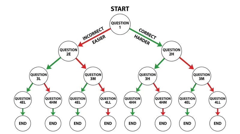 Adaptive algorithms tether the selection of the next question to the student's immediate past performance.