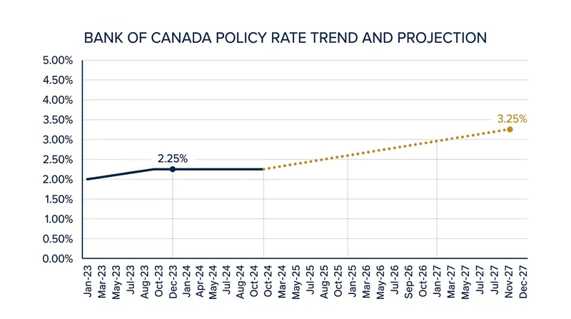 Markets are increasingly pricing in substantial interest rate hikes over the course of 2027.