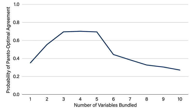 Negotiation efficiency peaks when candidates bundle three to four variables; adding more creates cognitive overload.