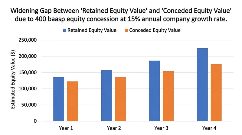 Conceding on equity to secure a sequential win on base salary permanently alters long-term wealth accumulation.
