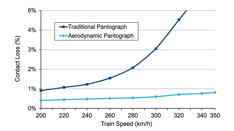 Aerodynamic strips keep contact loss below 1 percent even at 320 km/h.