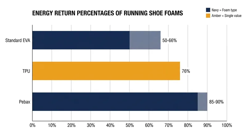 Pebax block copolymers deliver a 20 to 35 percentage point increase in mechanical rebound over traditional EVA foams.
