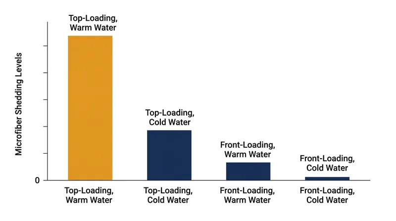 Top-loading machines apply direct mechanical stress that easily breaks heat-swollen fibers.