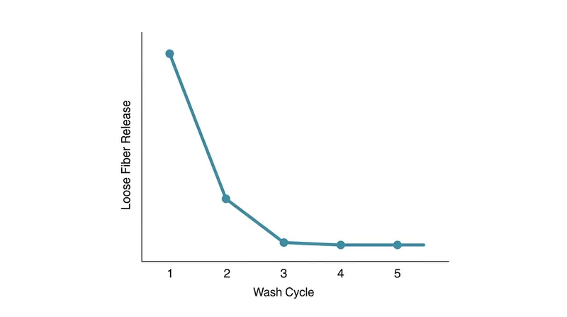 New synthetic garments shed the most during their first three washes as loose manufacturing debris is flushed out.