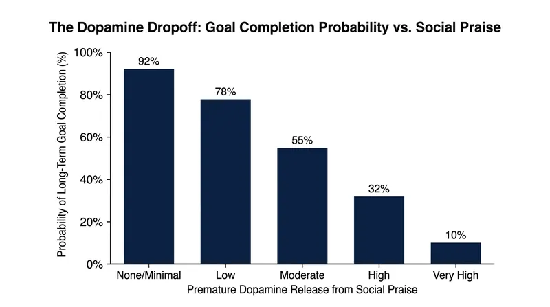 Premature social validation satisfies the brain's craving for reward, reducing the drive to execute the necessary daily tasks.