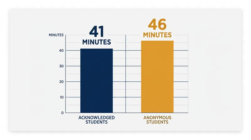In Peter Gollwitzer's 2009 study, law students whose intentions were acknowledged worked 10 percent less than those whose goals remained private.