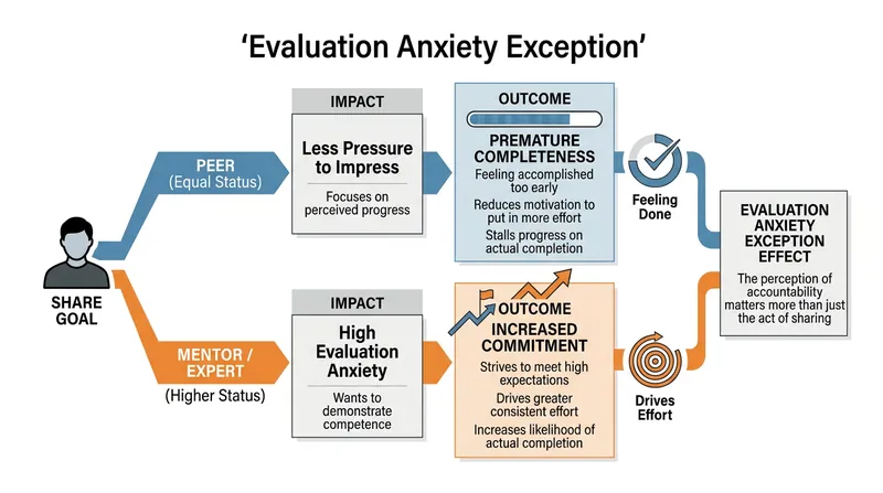 Sharing a goal with a higher-status individual introduces evaluation anxiety, which overrides the premature dopamine hit and forces follow-through.