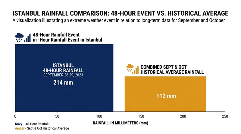 The 48-hour deluge exceeded Istanbul's historical rainfall average for the entire months of September and October combined.