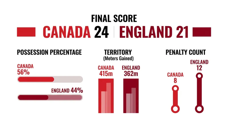 Key match statistics from Canada's 24-21 victory over England.