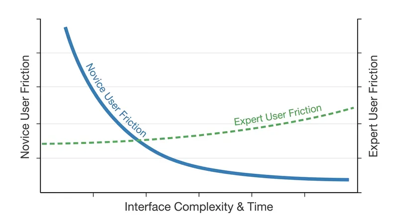 While novices benefit from hidden complexity, expert users experience increased friction when forced to navigate secondary menus.
