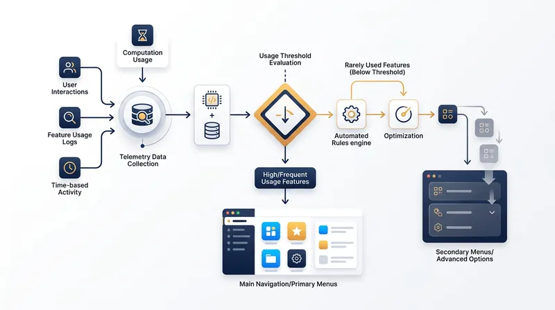 Modern software teams use real-time usage analytics to determine which features belong on the primary screen.