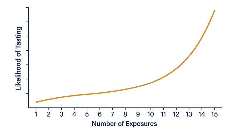 It routinely takes 10 to 15 separate, pressure-free exposures before a toddler feels comfortable enough to taste a new food.