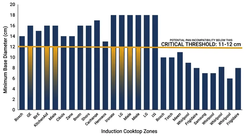 Most standard induction zones require a flat magnetic base of at least 11 centimeters to trigger the pan-detection sensors.