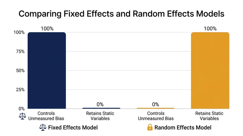 Strict fixed-effects models eliminate omitted variable bias but drop all time-invariant variables from the equation.