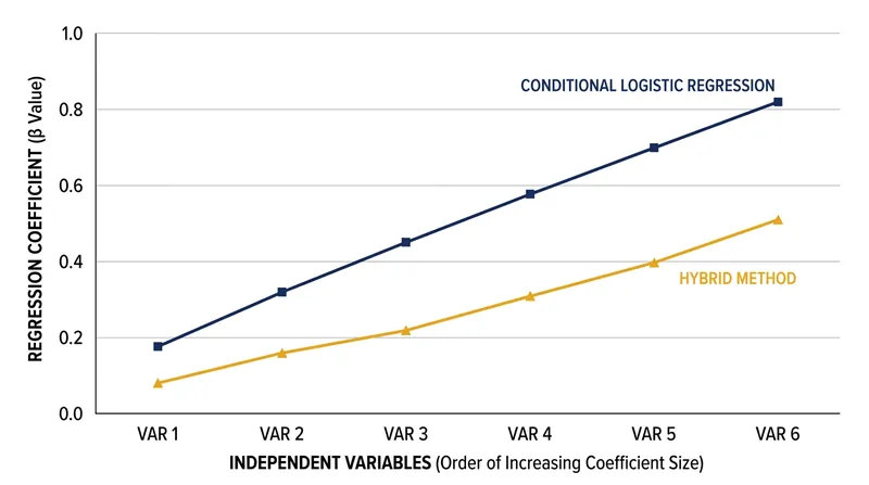 The hybrid method's mathematical equivalence to fixed-effects models breaks down in non-linear frameworks like logistic regression.