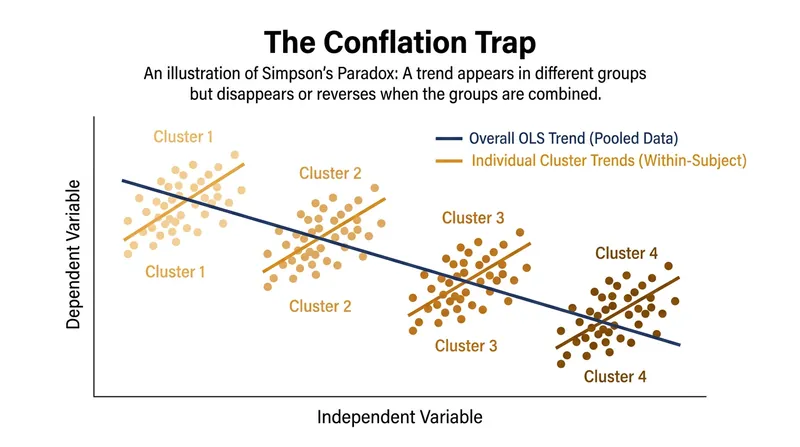 A standard pooled regression can invert the true relationship by averaging baseline differences and longitudinal changes.