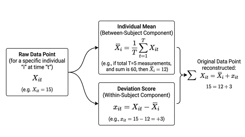 Person-mean centering isolates the longitudinal trajectory by subtracting the individual's average from each specific time point.