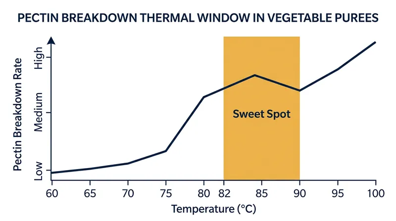 The ideal thermal window balances complete pectin hydrolysis with the preservation of volatile flavor compounds.