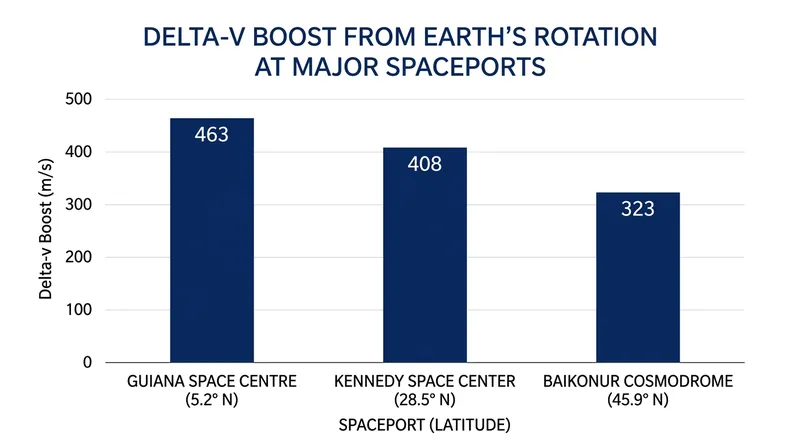 High-latitude spaceports surrender a significant portion of the rotational boost, forcing rockets to burn additional propellant.