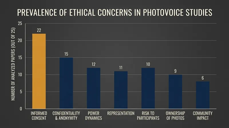 A 2023 systematic review found that informed consent is the primary ethical concern in the vast majority of Photovoice studies.