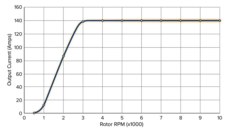 Alternator output current hits a hard ceiling once the iron core reaches magnetic saturation.