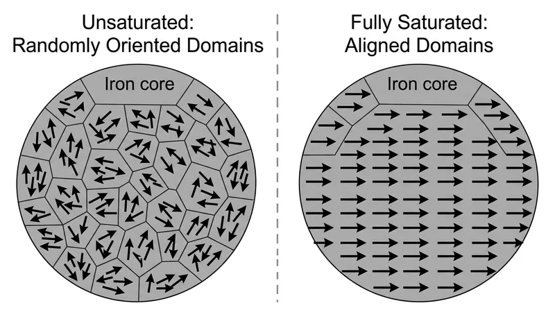 Once all magnetic domains in the iron align with the field, the core cannot carry any additional magnetic flux.