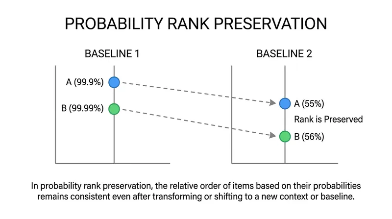 Rank preservation ensures that the most severe risks remain mathematically distinct from highly probable ones.