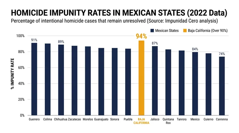 While this high-profile case saw a swift conviction, the vast majority of homicides in Baja California remain unsolved.