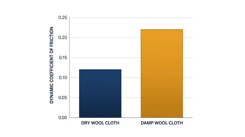 Moisture in the wool nap significantly increases friction, slowing the ball's travel.