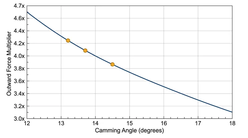 Narrower camming angles generate significantly higher outward force multipliers during a fall.